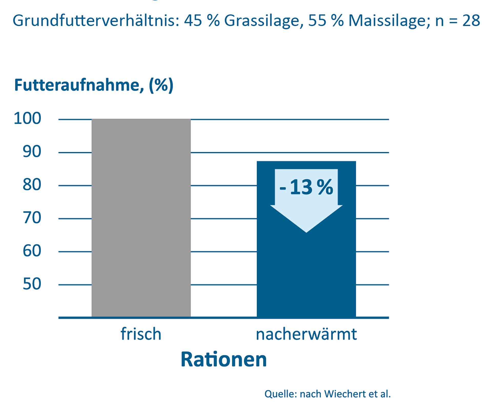 Nacherwärmung reduziert die Futteraufnahme