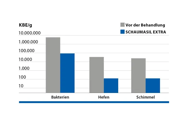 SCHAUMASIL EXTRA im Weizen SCHAUMASIL EXTRA im Weizen
