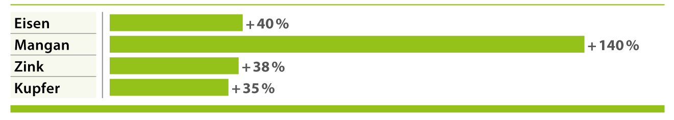 AMINOTRACE poboljšava probavljivost