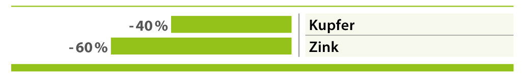 Reduktion von Kupfer und Zink