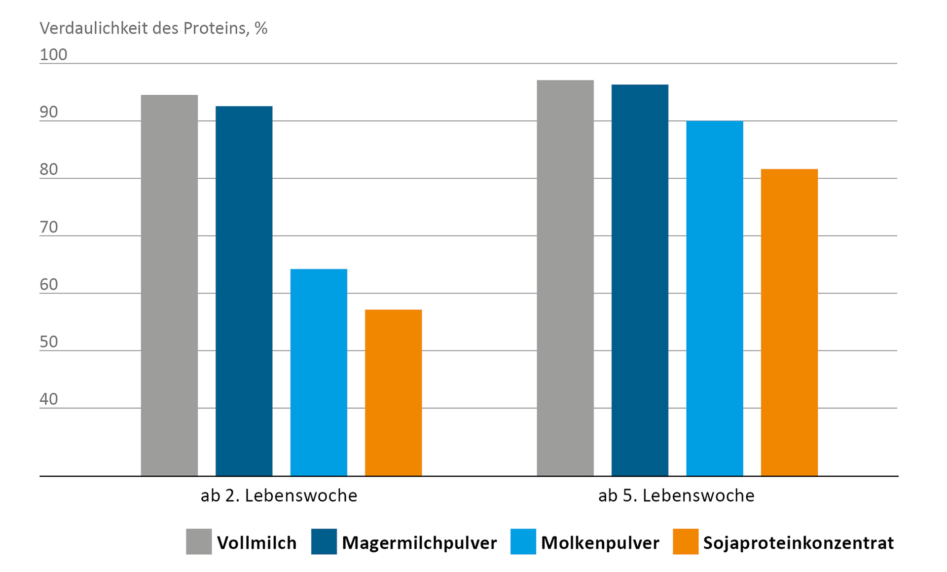 Probavljivost različitih izvora proteina