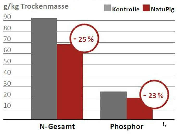 Manji udior N i P u gnojevki kroz NATUPIG