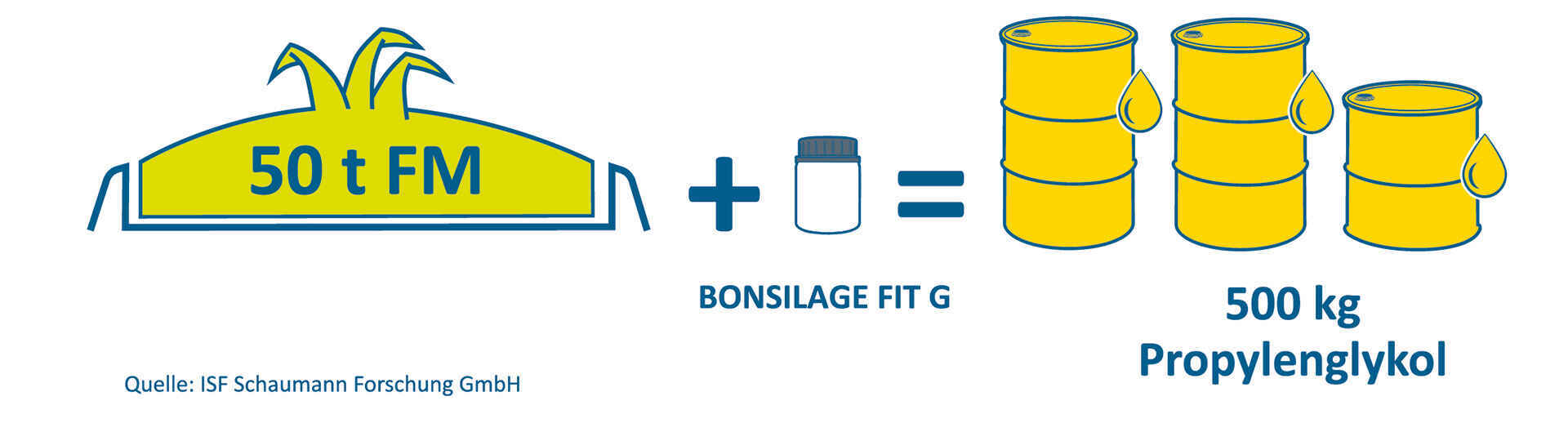 u prosjeku, jedna bočica BONSILAGE FIT G proizvodi više od 2 bačve propilen glikola