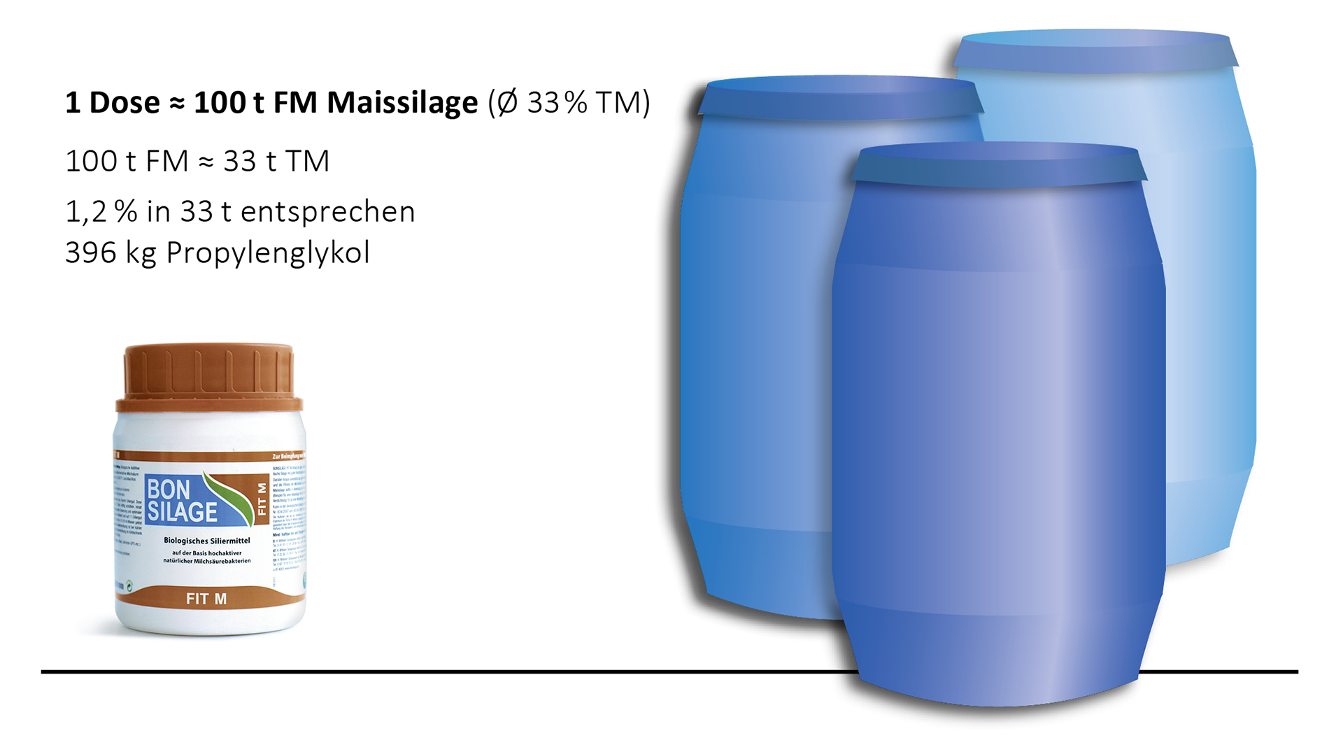 jedna bočica BONSILAGE FIT M proizvodi 396 kg propilenglikola
