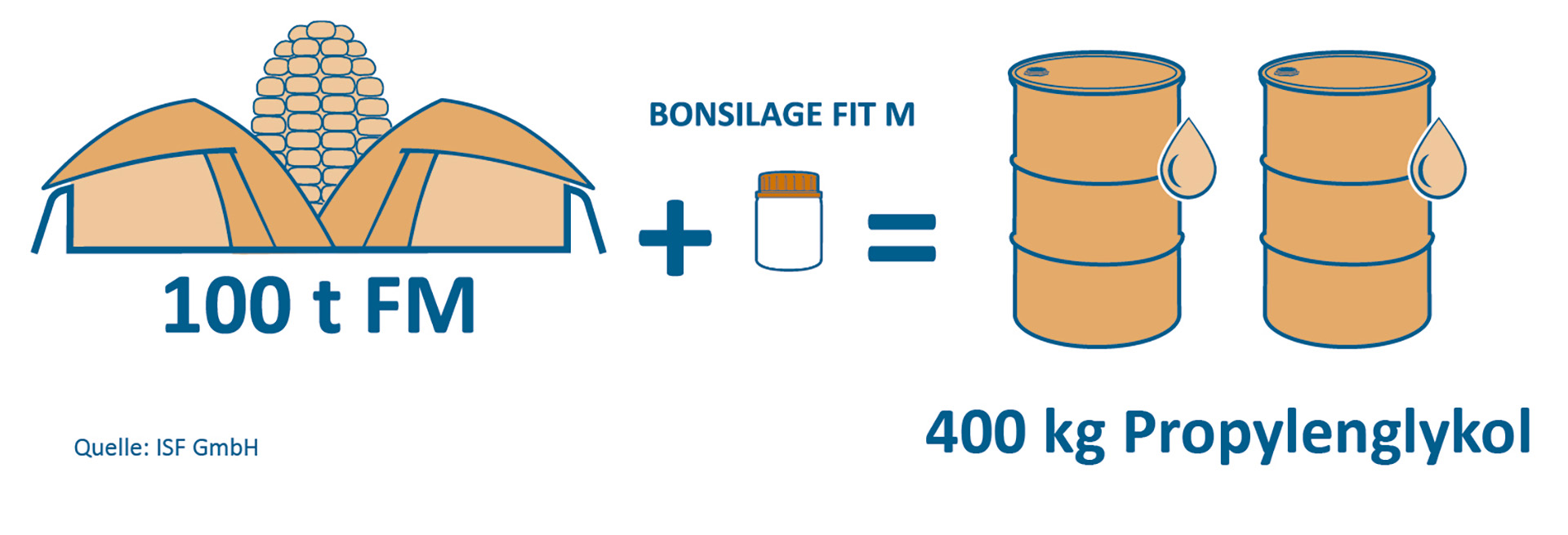 jedna bočica BONSILAGE FIT M proizvodi 400 kg propilenglikola