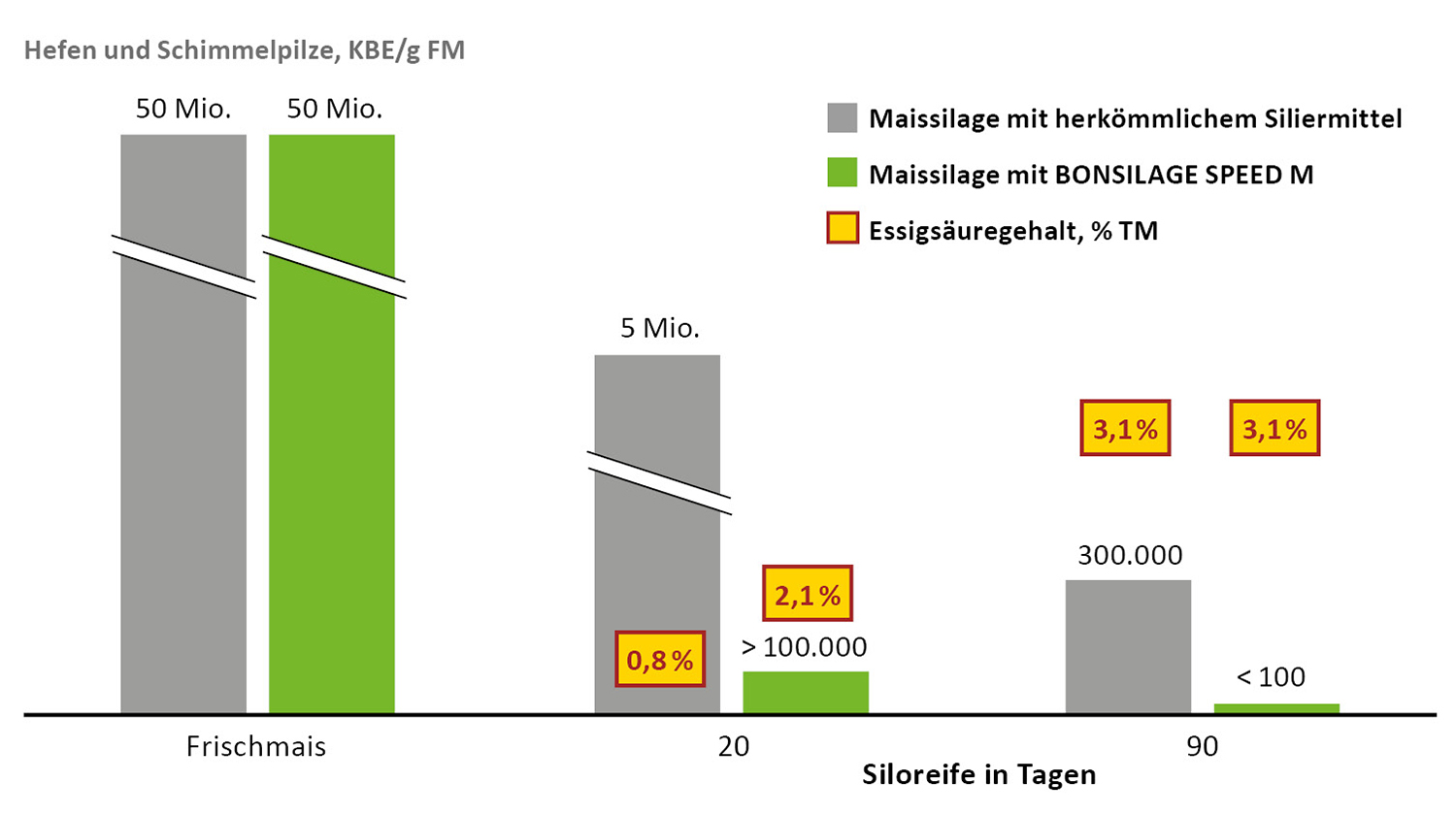 octena kiselina sa BONSILAGE SPEED M