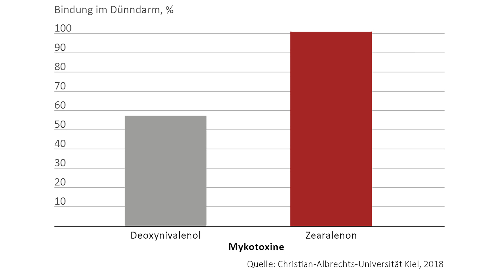 CERAGEL veže mikotoksine