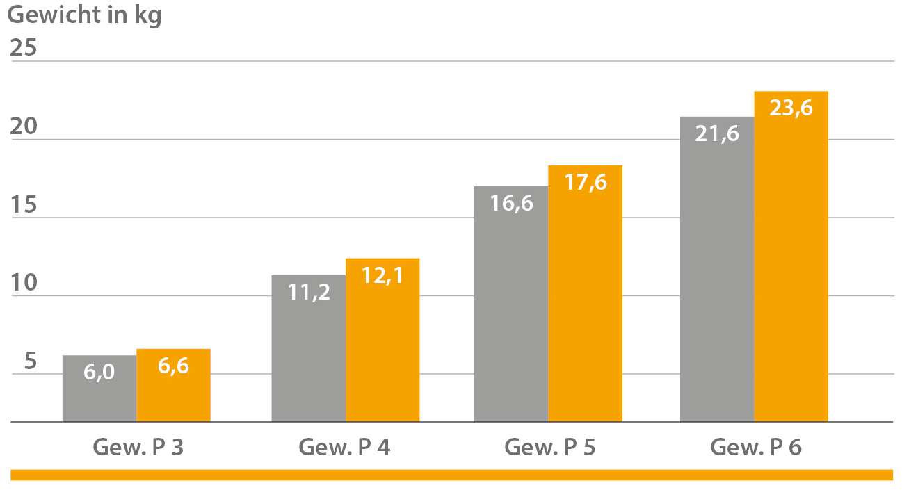 CERAVITAL pospješuje razvoj težine