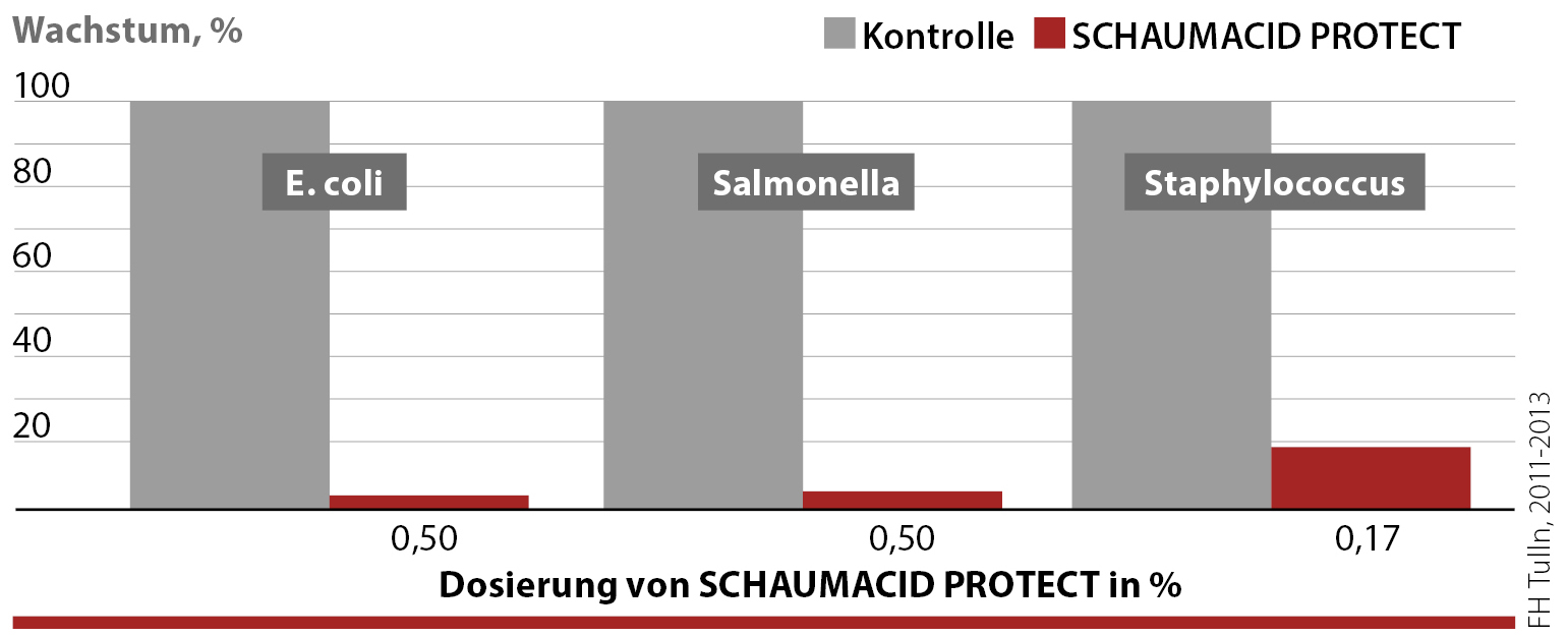 SCHAUMACID PROTECT