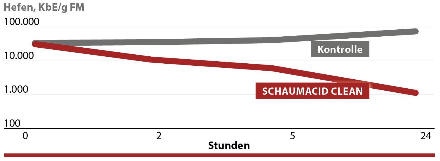 SCHAUMACID CLEAN