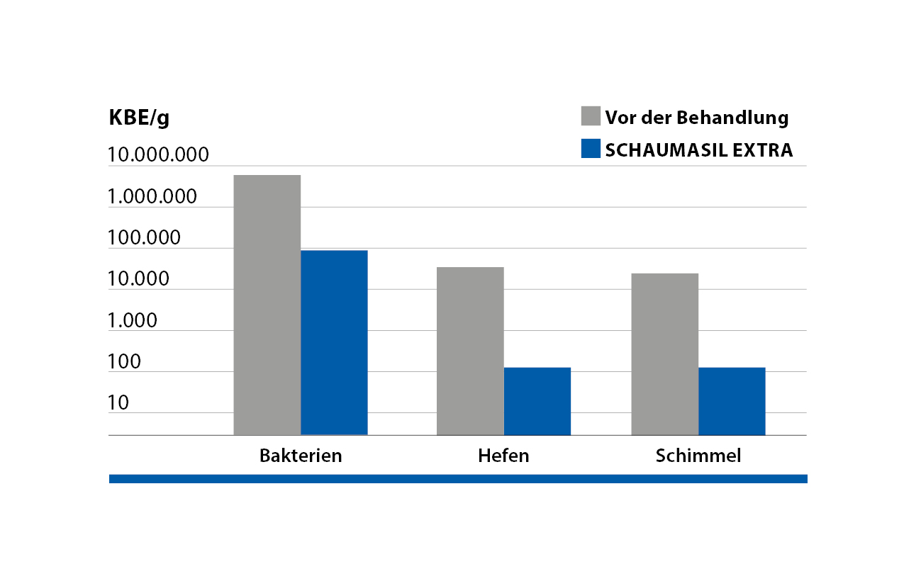 SCHAUMASIL EXTRA im Weizen