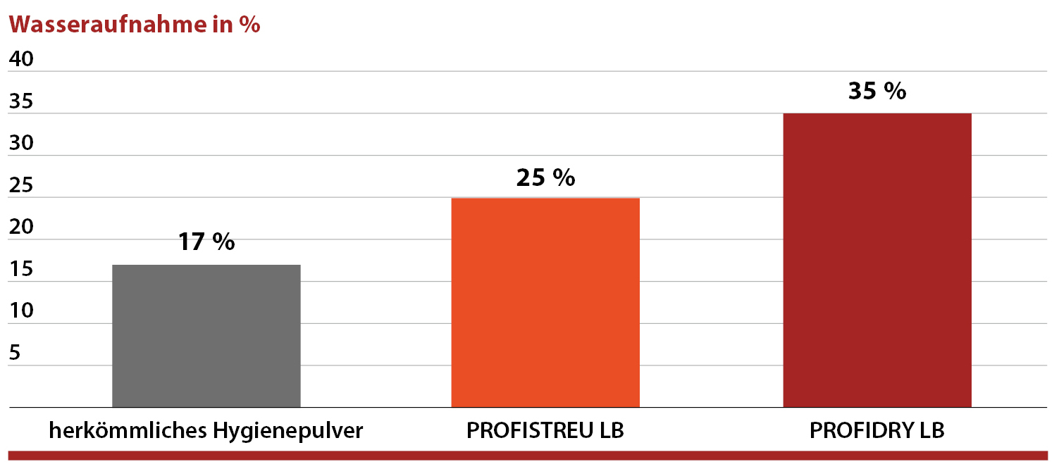 usporedba kapaciteta vezivanja vode 