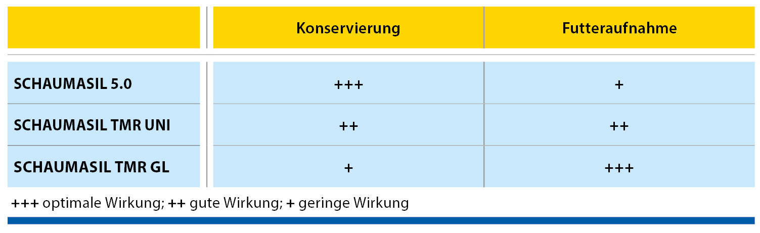 SCHAUMASIL- proizvodi za konzerviranje