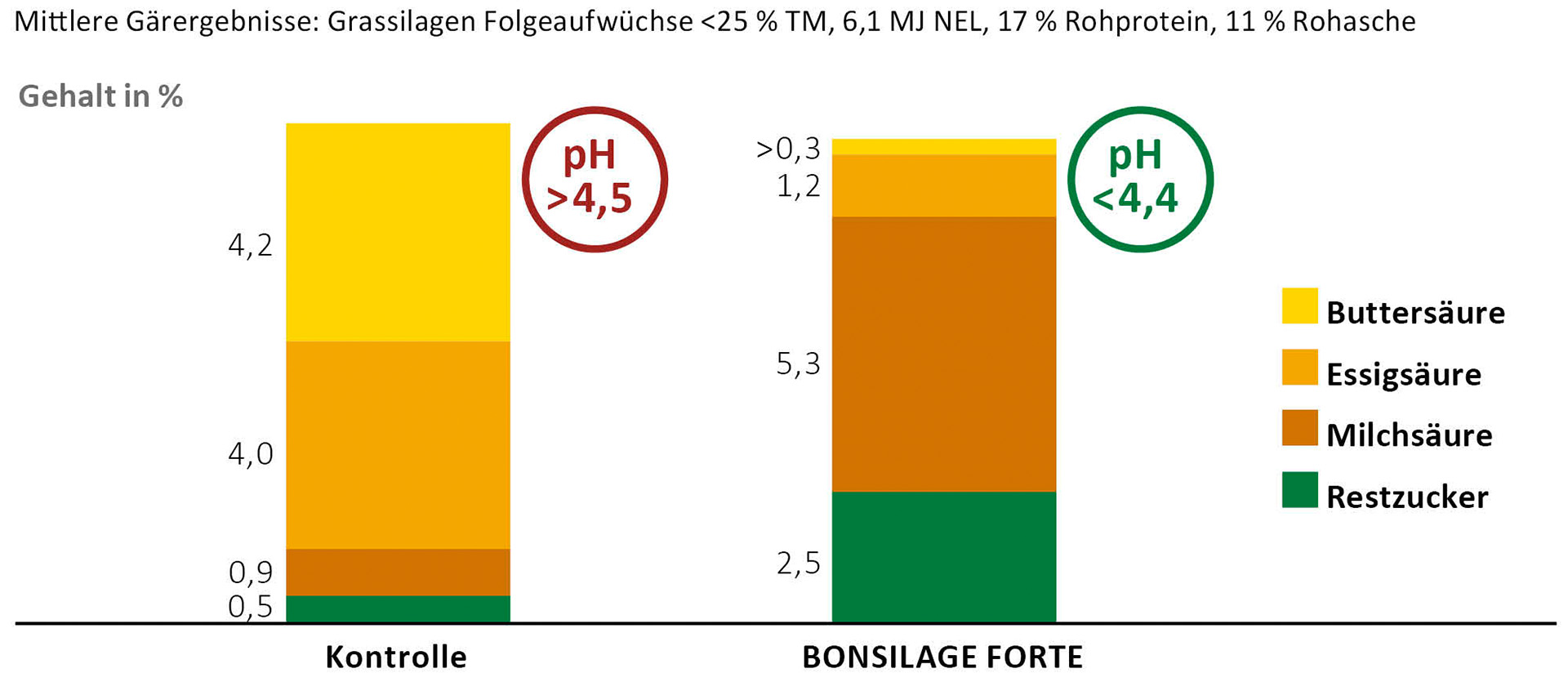 BONSILAGE FORTE čini silaže hranjivijom