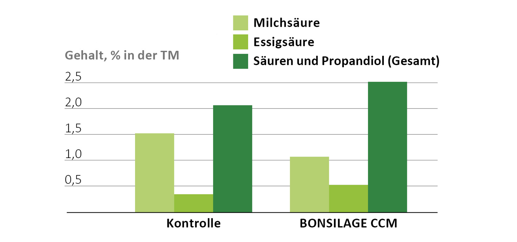 BONSILAGE CCM – sadržaj kiselina vrenja