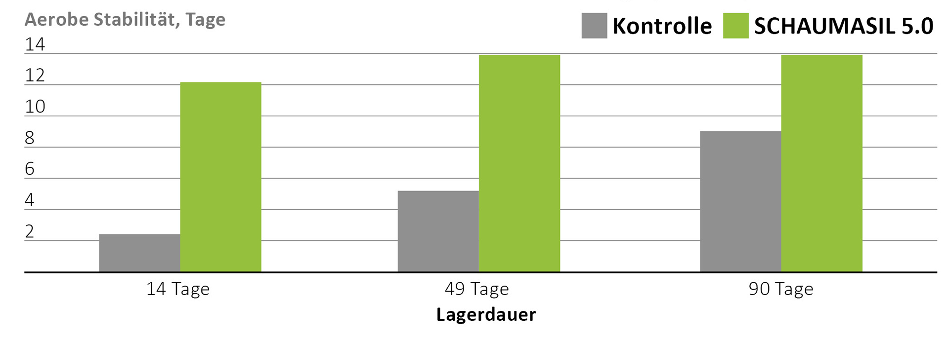 SCHAUMASIL 5.0 osigurava aerobnu stabilnost u siliranju LKS (55% ST)