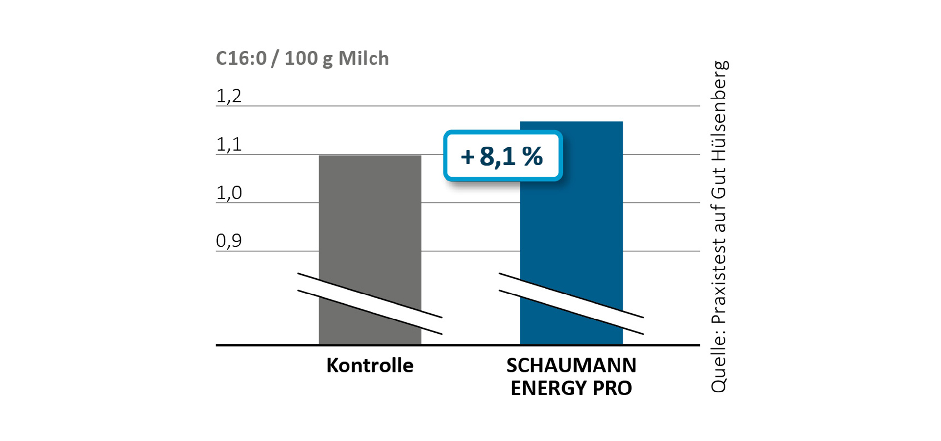 SCHAUMANN ENERGY PRO mijenja sadržaj mliječne masti