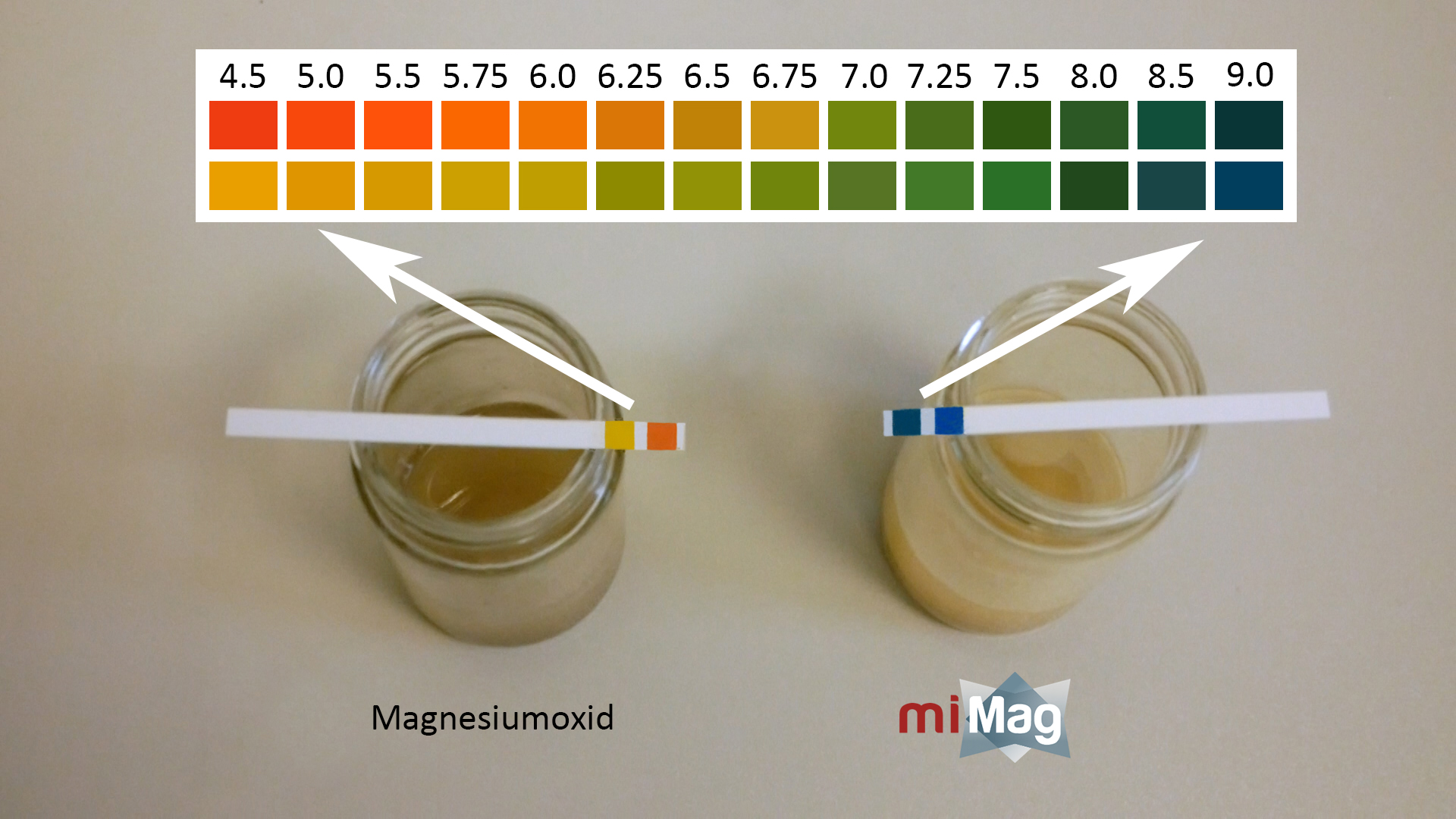  pH vrijednosti konvencionalnog magnezij- oksida u usporedbi s MiMag-om u otopini octa