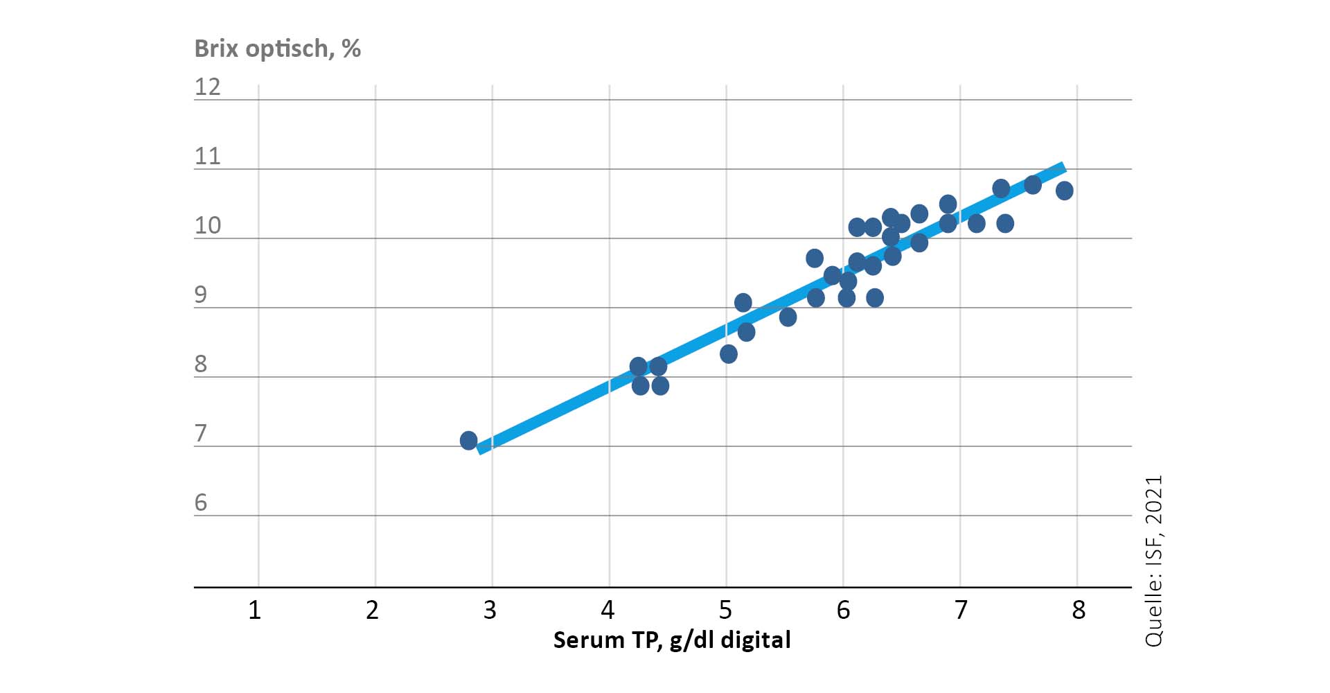 korelacija između ukupnog sadržaja proteina u krvnom serumu (serum UP) teladi i Brix- vrijednosti 2. dana života