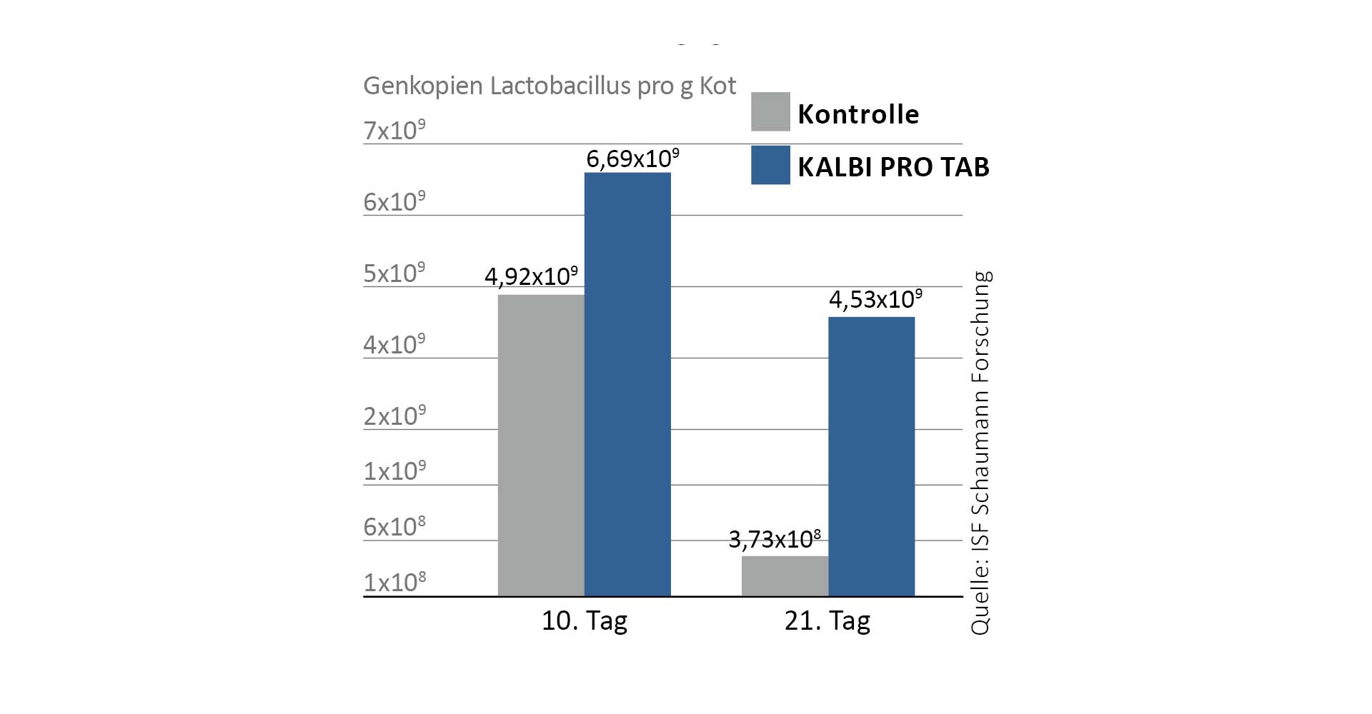 bakterije mliječne kiseline u KALBI PRO TAB-u brzo i dugotrajno koloniziraju crijeva