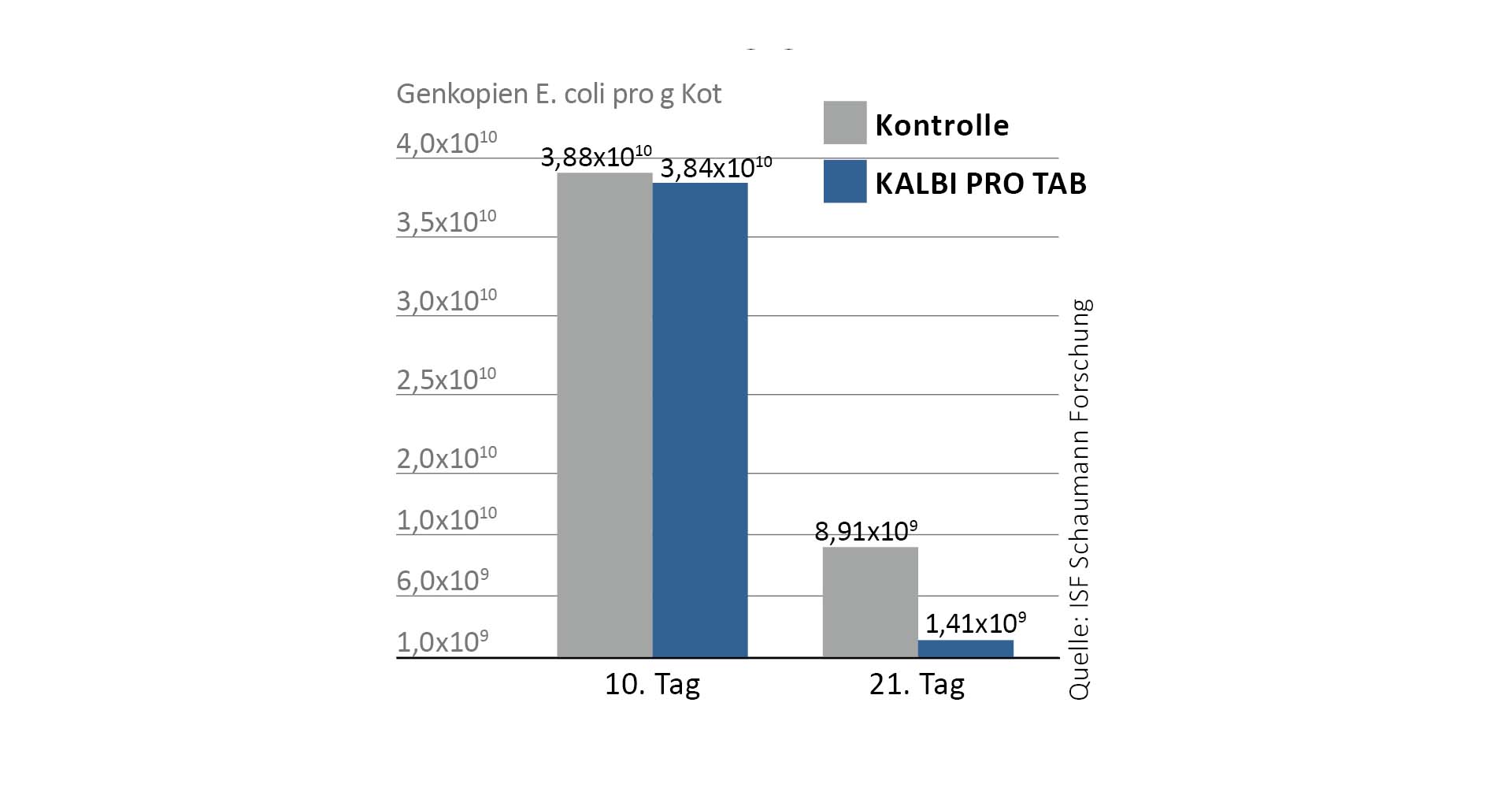 bakterije mliječne kiseline u KALBI PRO TAB-u smanjuju razvoj i razmnožavanje patogenih uzročnika