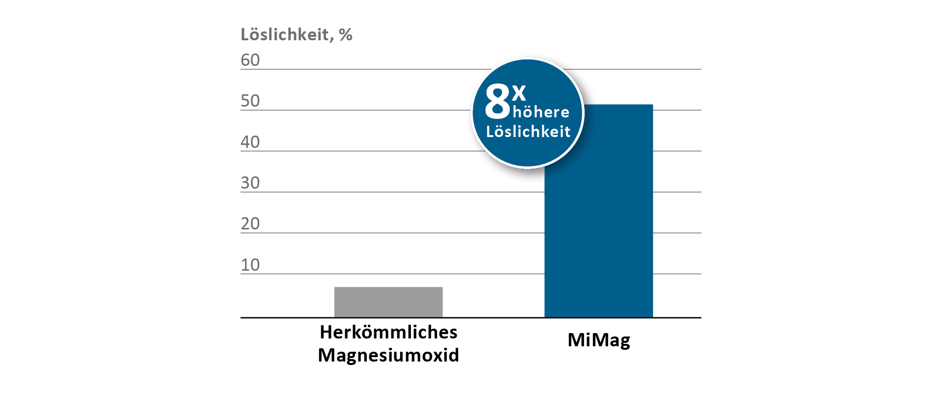 Löslichkeit von Magnesium im Pansen bei einem pH-Wert von 6,0