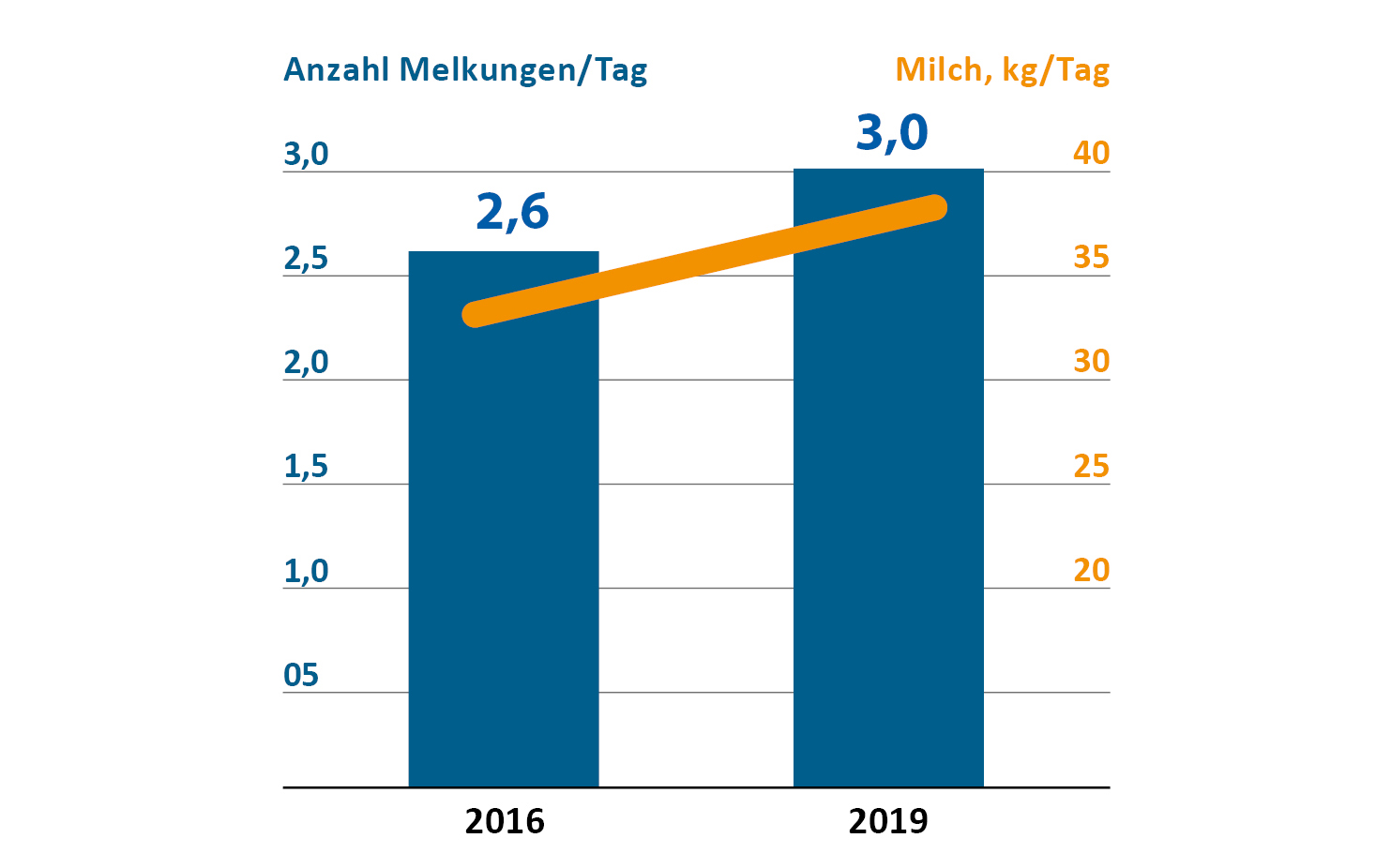 Melkungen und Milchleistung im Betrieb